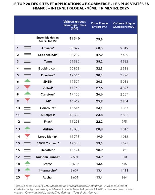 Amazon, Temu Reign Supreme As Shein Overtakes Vinted in French Online Rankings