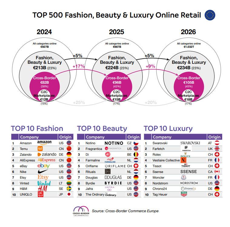 Europe's E-commerce Giants Face New Challengers as Cross-Border Sales Soar