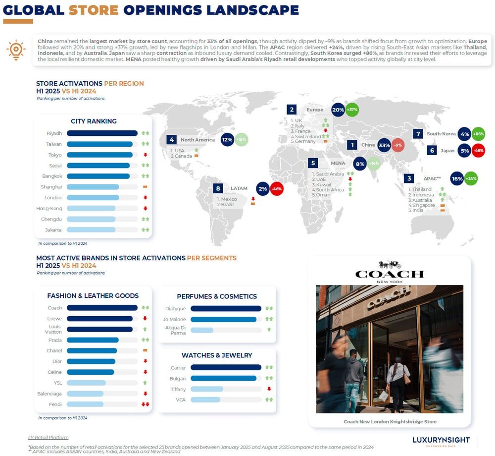 Fragrances and cosmetics drive growth as luxury fashion activations slow in 2025.