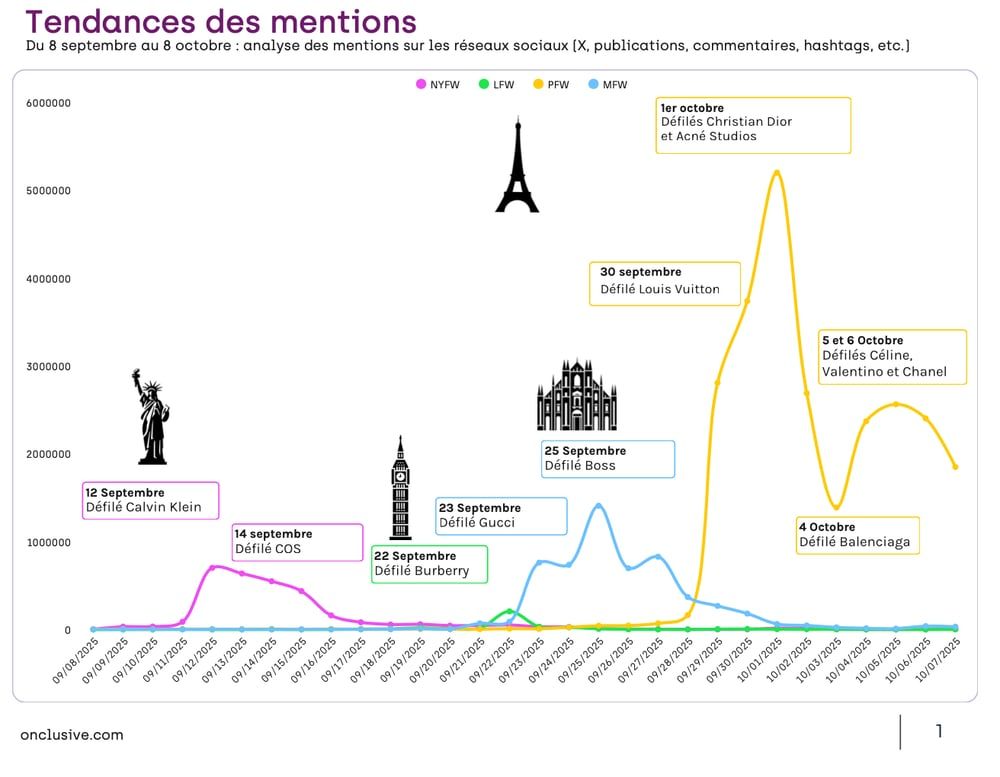 Paris Reigns Supreme as Global Fashion Week Dominance Revealed