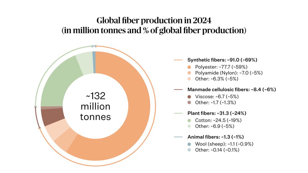 Synthetics Dominate as Global Fibre Production Climbs in 2024